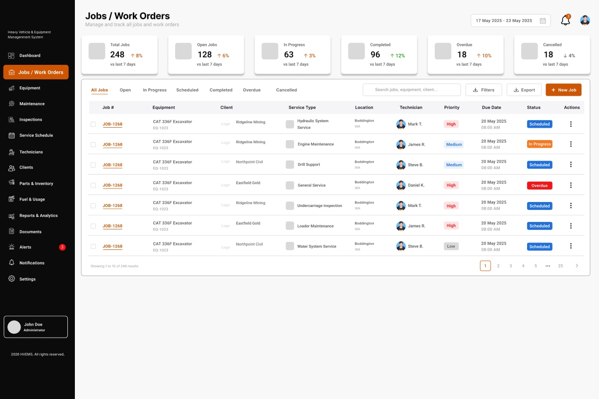 HVEMS Jobs and Work Orders screen: job totals by status, then a table of jobs with equipment, client, service type, location, assigned technician, priority, due date and status.